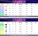 롤) T1 1위에 한화 2위였네...??