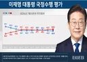 李 지지율 45.9% 취임 후 ‘최저’…민주 45.1%·국힘 37.7%