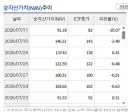 지난주 금요일에 인버스 괴리율이 10%까지 차이가 났었군요..