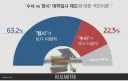 학생 학부모들이 정시 선호가 더 높다는데 3자들이 말이 많아요 진짜.