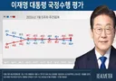 [속보] 대통령 지지율 폭락, 민주당 지지율 떡상