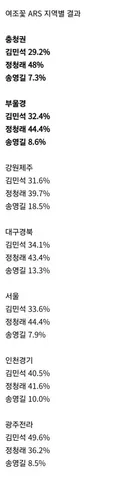 여조꽃 ARS 지역별 결과