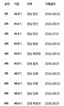 한반도 역대 고온 순위는 올해 거의 갈아치웠네요.