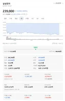 삼성전자 오늘 많이 떨어지네요