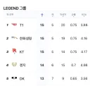 롤) 솔직히 티원 팬들은 당분간은 엄살부리면 안됨