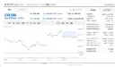 [주식] 삼성전자 239,500 -8.78% 환상의 파랑 마감