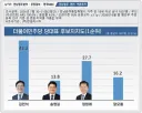 민주 당대표 후보…김민석 42.3%·정청래 27.7%