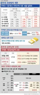내 집 실거주하면 종부세 덜 낸다 [세제개편]