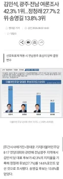김민석, 광주·전남 여론조사 42.3% 1위…정청래 27.7% 2위·송영길 13.8% 3위