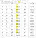 사실상 2018년 폭염 기록 깬 2026년 여름