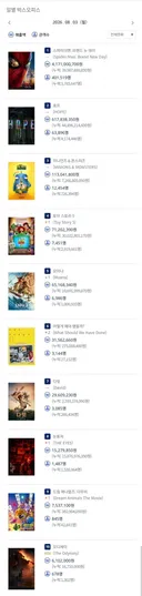 2026년 8월 3일 국내 박스오피스