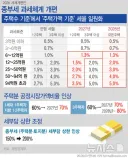 부동산 정책 까는 거 이해 안가는데;;