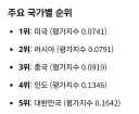 한국 군사력 순위가 탑5안에 들어간다는게 수상했는데