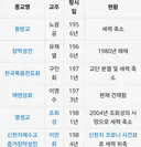 기장 신앙촌이 유명한 사이비였군요 ㅎㄷㄷㄷ