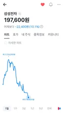서킷브레이커 이후 20만원 뚫린 삼성전자 주가.jpg