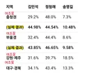 여론조사 꽃태균 예측 결과