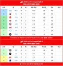 LPL 현재 순위 및 월즈포인트등 소식