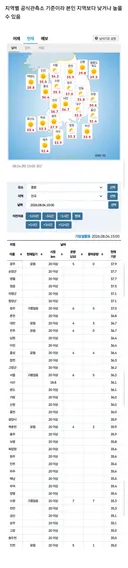 15시 현재 전국 기온 + 35도 이상 지역