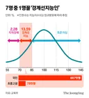 학생 7명중1명 경계선지능