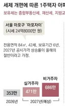 마포 국평 대장 ..자존심 상할듯..하루 세금 1만원..대단하네