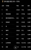 투기장 랭킹 1위가 호법신이네 ㅋㅋㅋㅋㅋ?