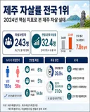 제주 자살률 전국 1위..사망자 243명, 최근 7년 최대
