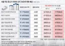 '마용성' 종부세 폭탄 피했지만 비거주 땐 최대 5배 이상 급등