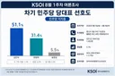 KSOI]민주 김51.1, 정31.4 / 민주+무당 김39, 정27