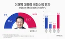 이번 대통령 지지율 여론조사에서 나온 특이점