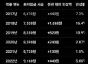 최저시급 오를때마다 물가오른다 인플레이션온다 ㅇㅈㄹ하는데