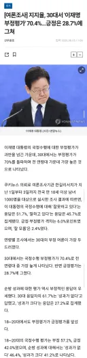 [여론조사] 지지율, 30대서 '이재명 부정평가' 70.4%...긍정은 28.7%에 그쳐