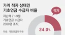 [50억] 기초연금 받는 노인 4명중 1명 '적자 살림'