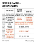 계약기간 줄고 ‘미장’ 막혔다…바뀐 ISA, 당황한 청년들