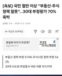 [속보] 국민 절반 이상 “부동산·주식 정책 잘못”…30대 부정평가 70% 육박