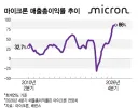 램 부족 사태는 애플 때문이 아니라 빅테크 전부가 욕심부려서 그런거다!!