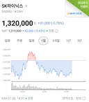 현재 sk하이닉스 주가
