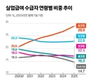 실업급여 목적으로 20대들이 허위 지원한다?