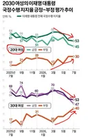 2030 여성 지지율 떡락