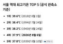 오늘 서울 최고기온 역대 4위 기록