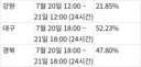 강원 대구 경북 전당대회 투표율