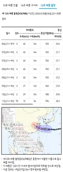 현재까지 트리플 태풍 정보