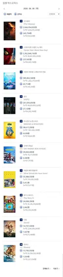 2026년 8월 6일 국내 박스오피스