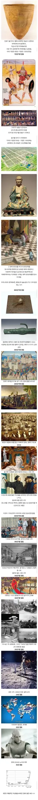 인류가 발전한 속도.