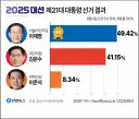김문수 대통령 당선 ? 아찔한 상황..