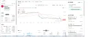 [주식] SK하이닉스 출발출발 출출발 -2.34% 거꾸로 출발~!