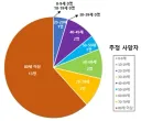 노인 분들이 특히 여름철 온열 질환에 더 취약한 이유는 무엇인가?