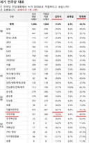 국민의힘으로부터 압도적 지지를 받고 있는 후보