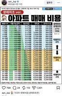 아파트 매매 시 필요한 비용