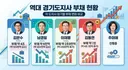 역대 경기도지사 부채 현황이라는데 객관적 자료일까요