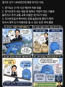 경기도 인구 1400만인데 재정 위기인 이유